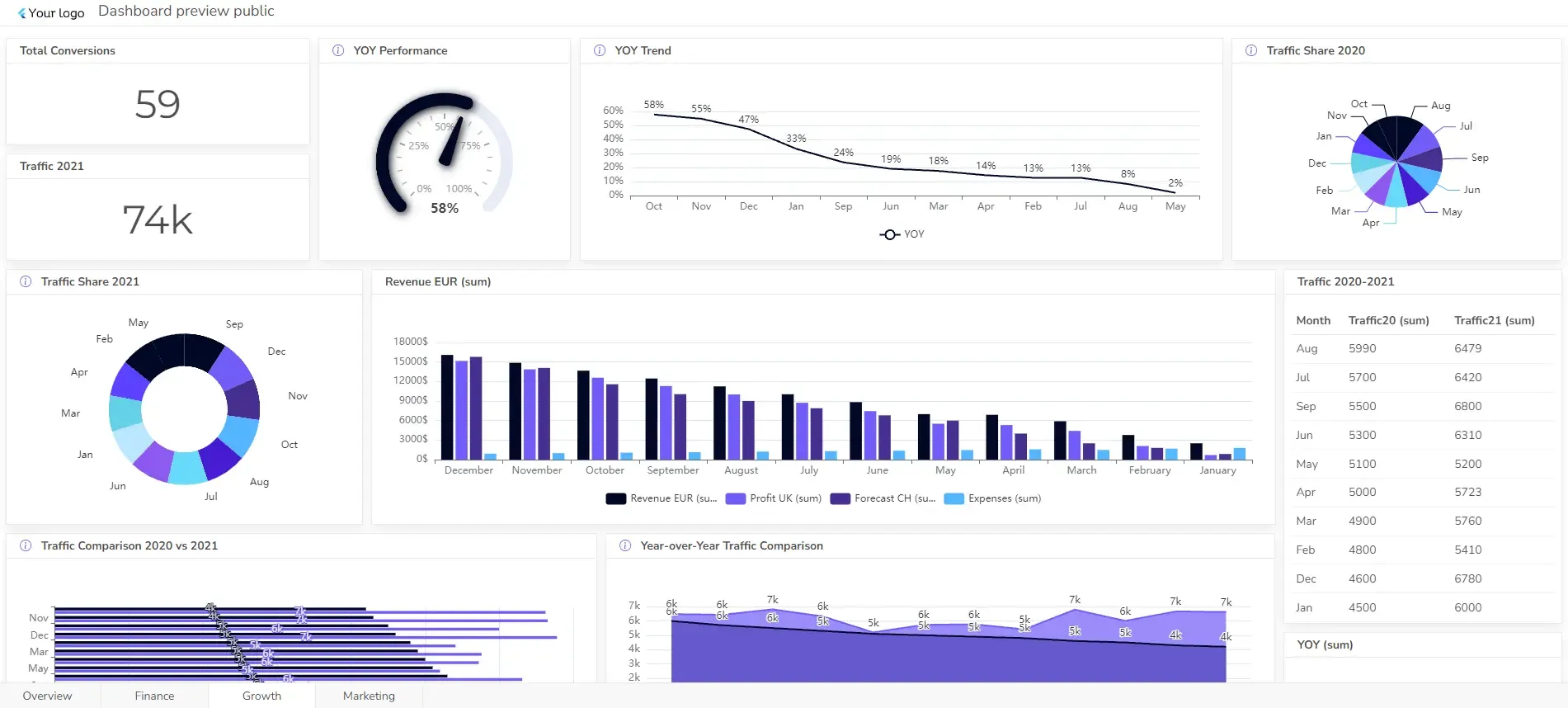 Esempio di dashboard Ajelix BI dalla piattaforma di analisi dei dati