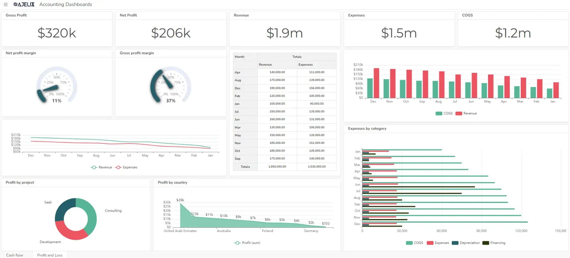 Profit and loss dashboard example for accounting dashboard types