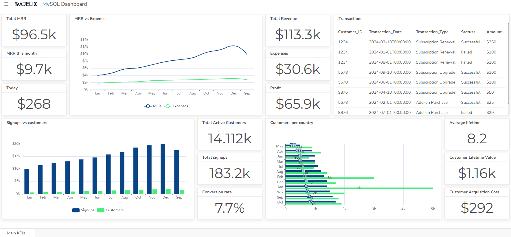 MYSQL dashboard example screenshot from Ajelix bi - saas dashboard example