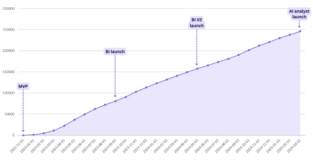 ajelix growth story from 0 to 250K users 