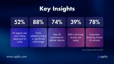 key insights of report ROI of AI from google cloud report showing that agentic ai has huge returns