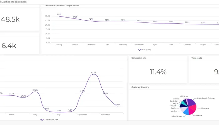 Equipment rental KPI dashboard example