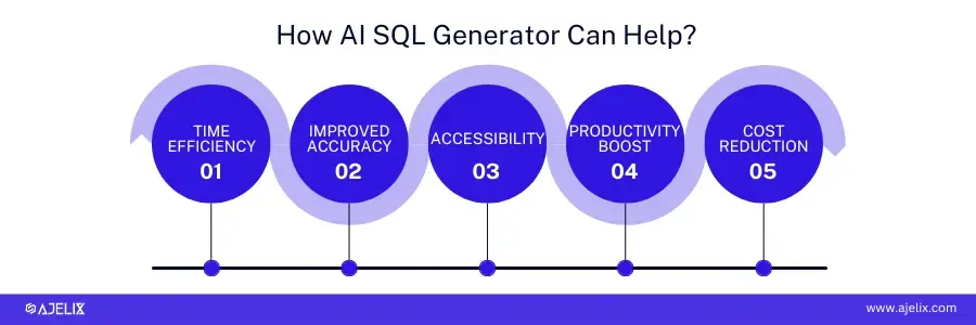 benefits of ai sql generator infographic