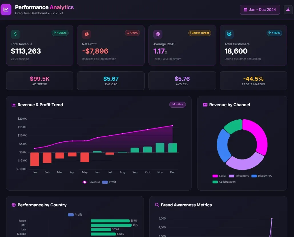 Create marketing performance dashboards and analysis using agentic marketing ai