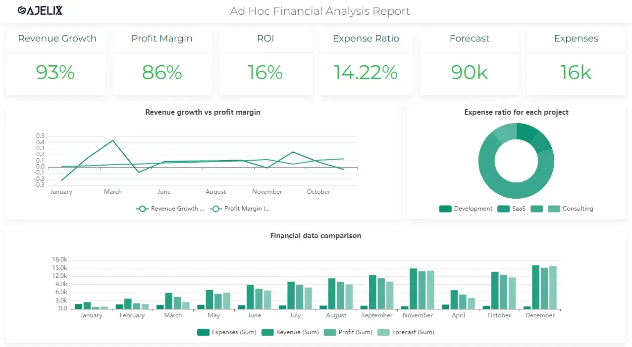 Ad hoc financial analysis report example from ajelix bi portal