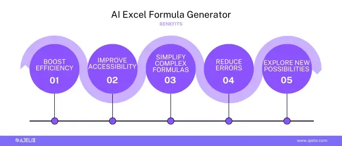 AI Excel formula generator benefits infographic