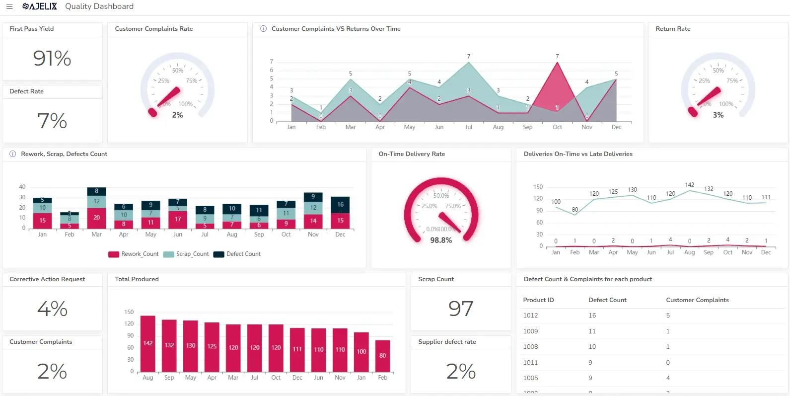 Quality dashboard example from ajelix bi blog-banner