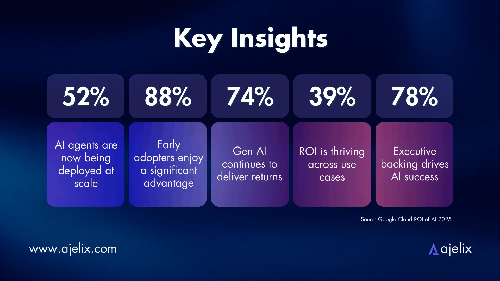 key insights of report ROI of AI from google cloud report showing that agentic ai has huge returns
