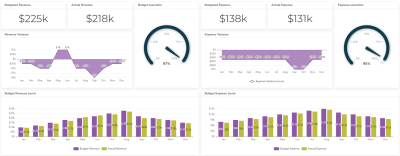 Budgeted vs actual dashboard example from ajelix bi