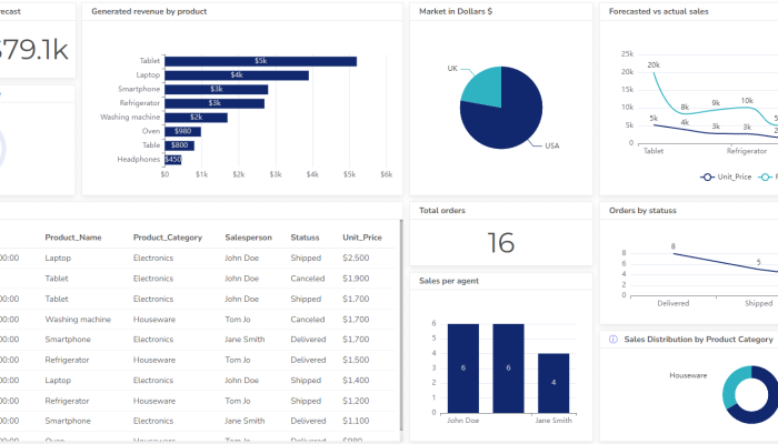 PostgreSQL dashboard example with sales data for small business screenshot