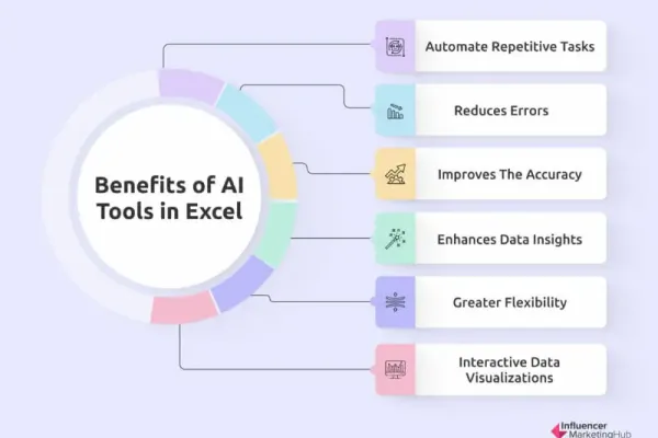Benefits of AI Tools in Excel - Ajelix News