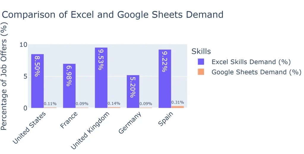 Ajelix AI Data Analyst Ana;ysis of Excel and Google Sheets Skills Demand in Job Offers