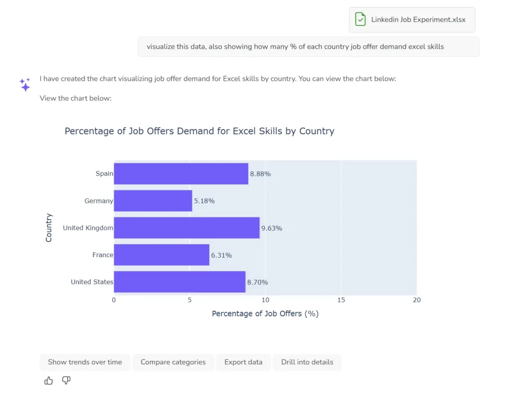 Data Visualization by Ajelix AI Data Analyst