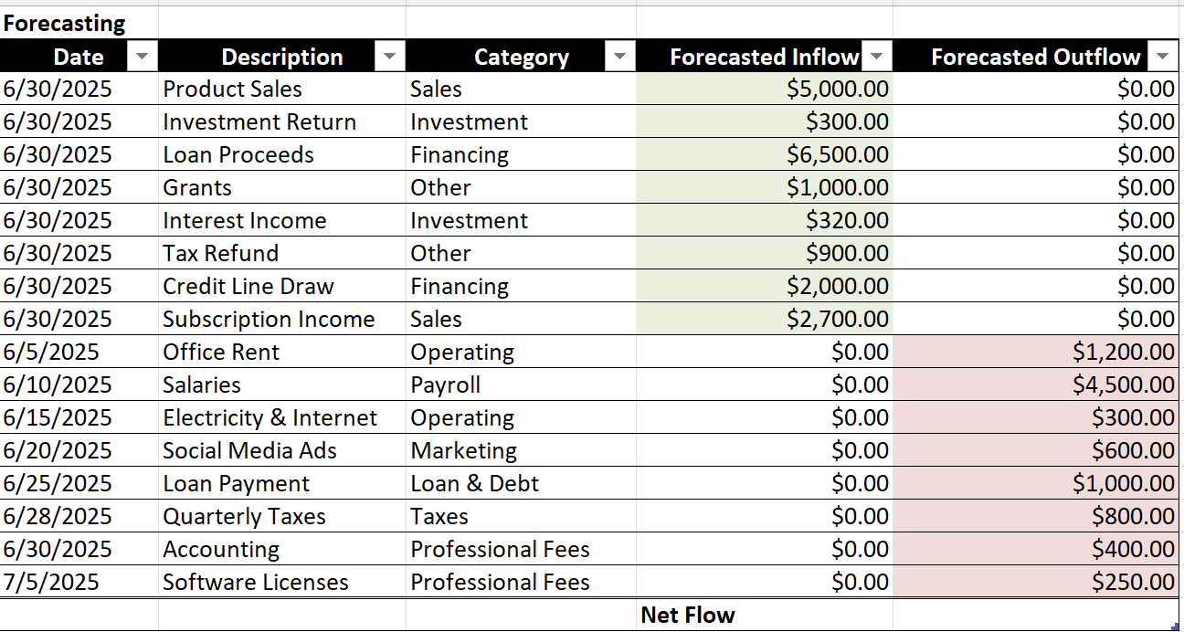 Forecasting Cash Inflow and Outflow Data in Excel