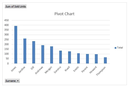 Pivot chart in excel