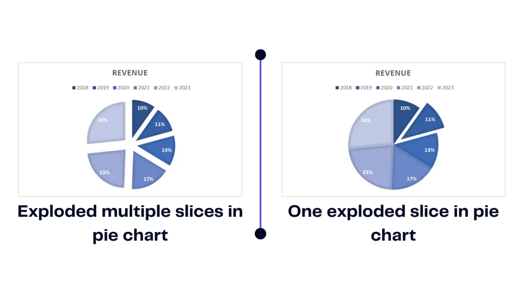 Difference between pie charts with multiple exploded slices and one slice