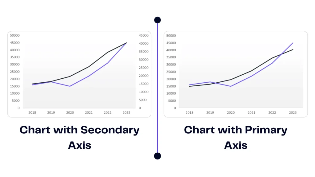 Difference between secondary axis and primary axis in excel chart