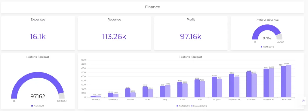 Ajelix BI dashboard finance report - example