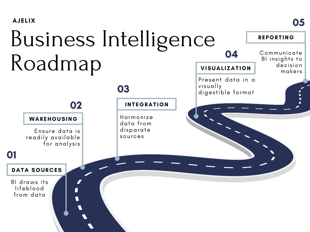 BI Roadmap infographic and 5 key components of business intelligence 