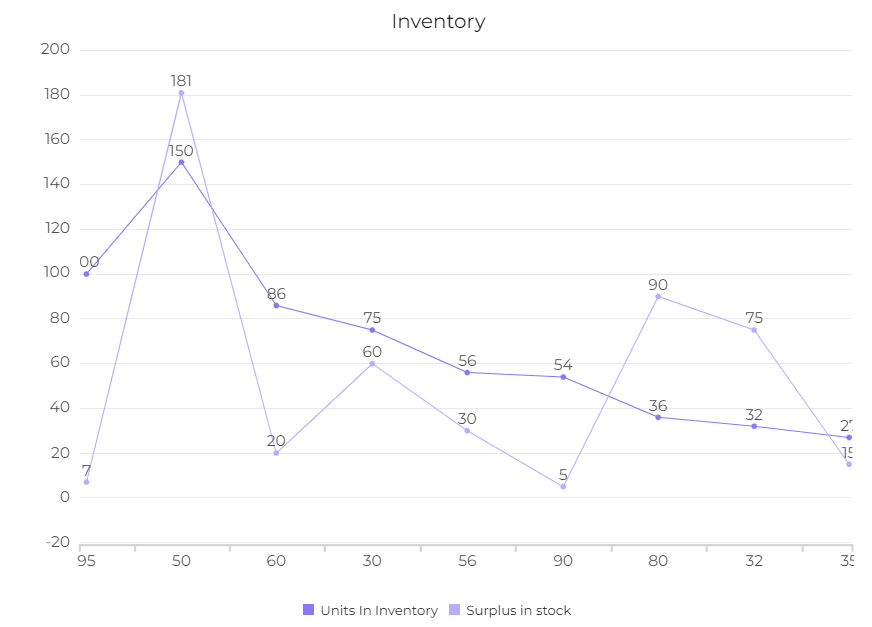 Chart with two lines examples with correlation for data
