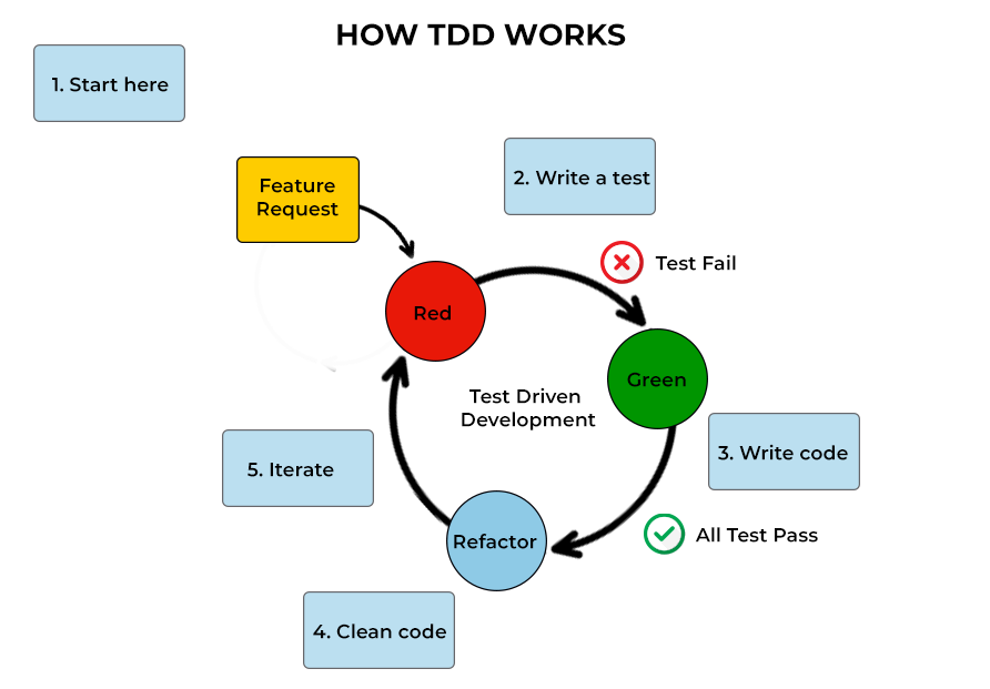 how test driven development works