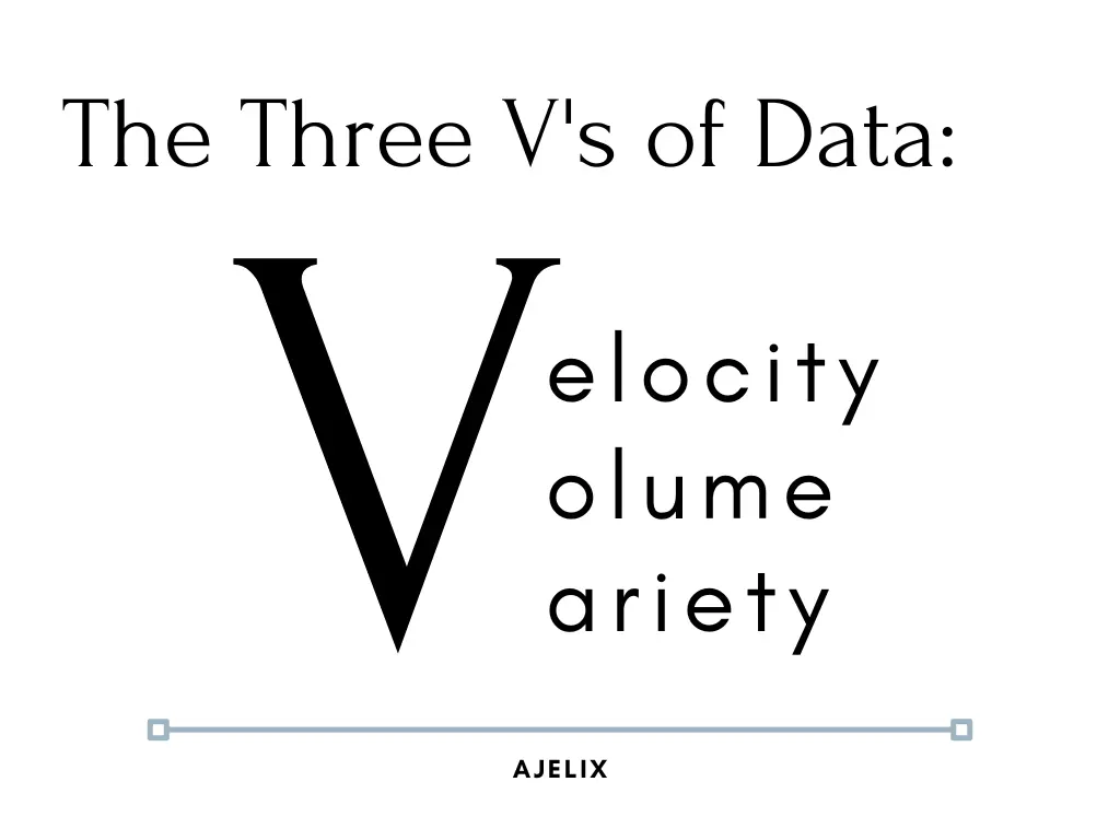 Three Vs of data infographic meaning velocity, volume, variety for powerful BI analytics.