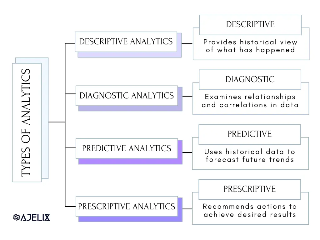 4 types of data analytics infographic: Descriptive, Diagnostic, predictive, prescriptive
