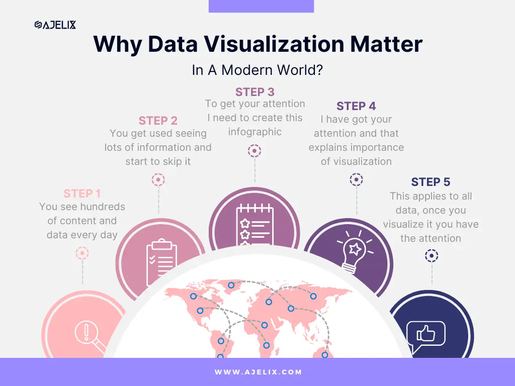 Data visualization importance infographic in BI processes. 