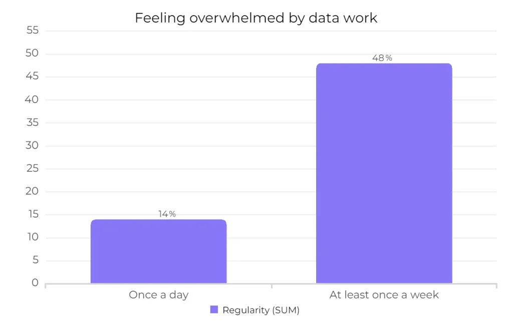 Graph showing how many data workers feel overwhelmed by data work