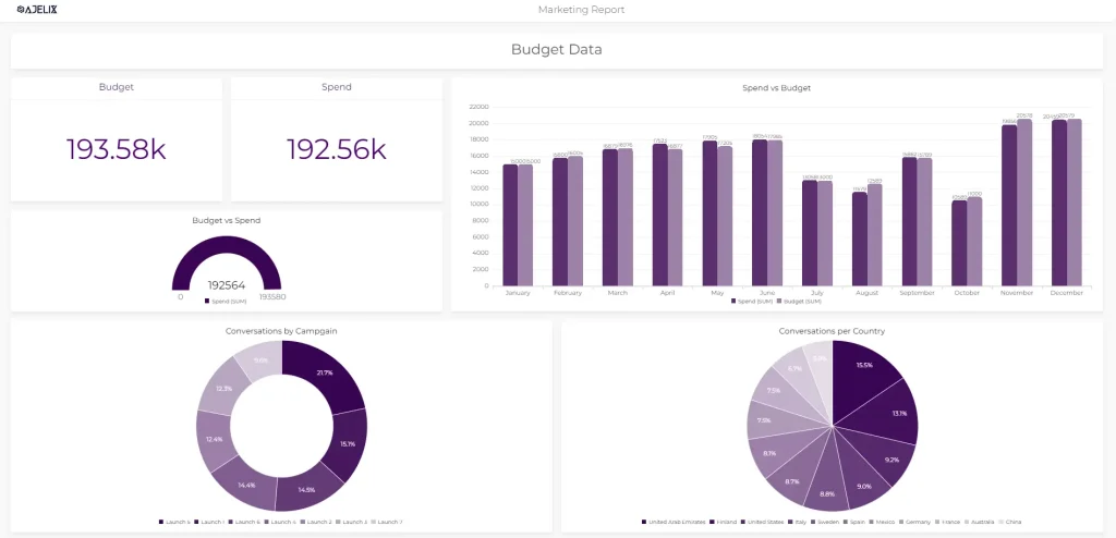 marketing data visualization report from Ajelix BI - one of the best looker alternative 2023