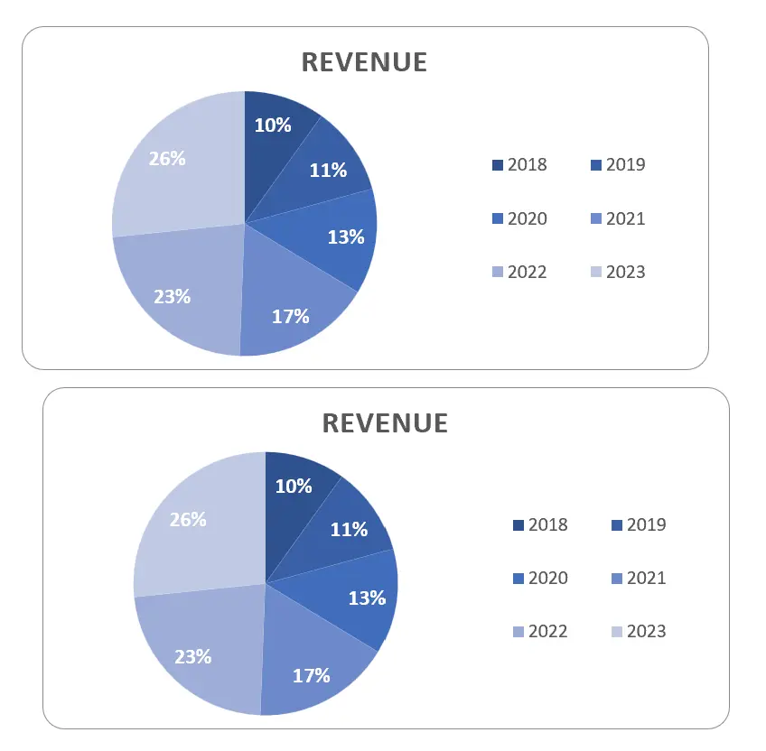Misaligned pie charts in excel