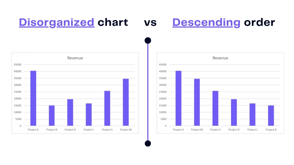 Disorganized chart vs descending order