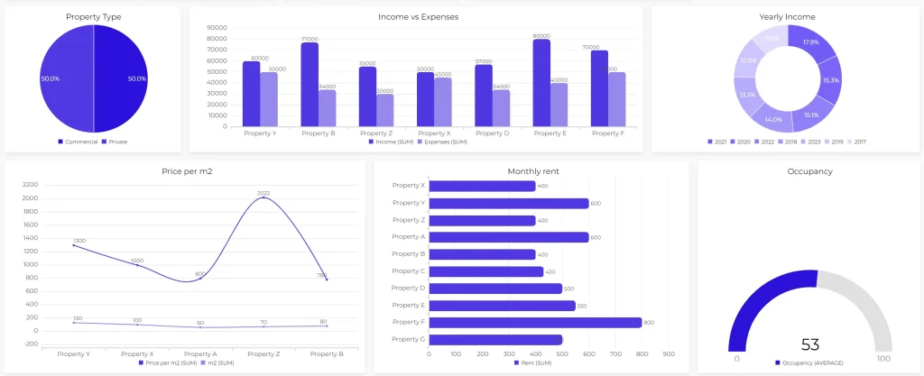 Different types of charts screenshot from ajelix data visualization dashboard