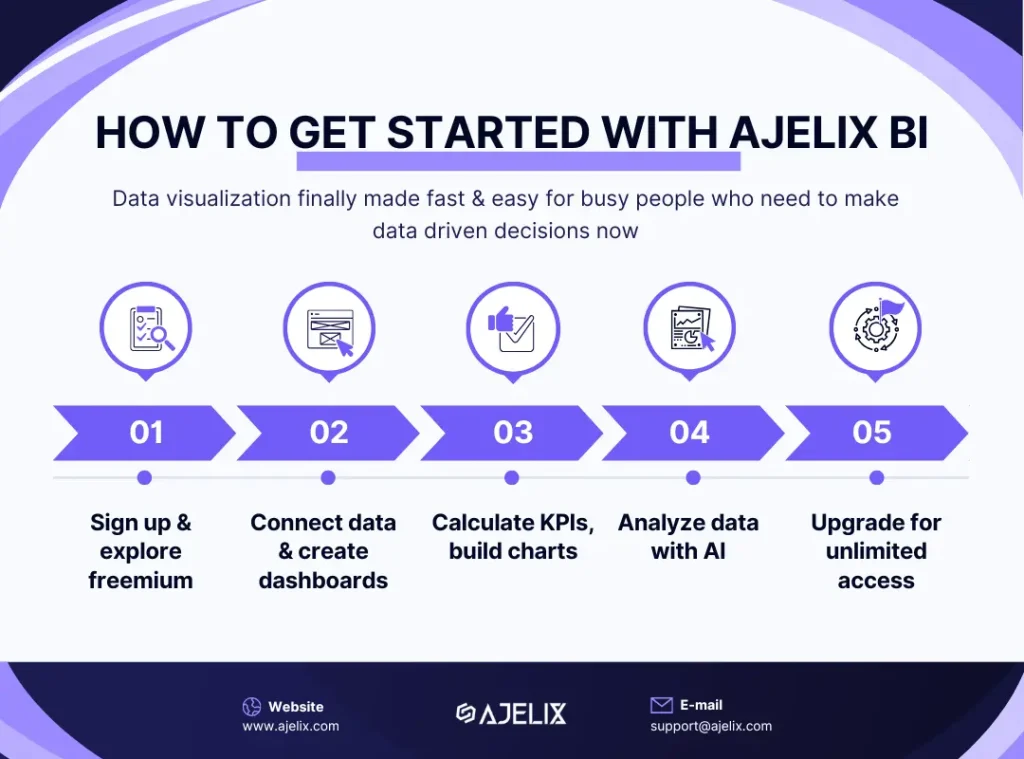 how to get started with ajelix bi steps