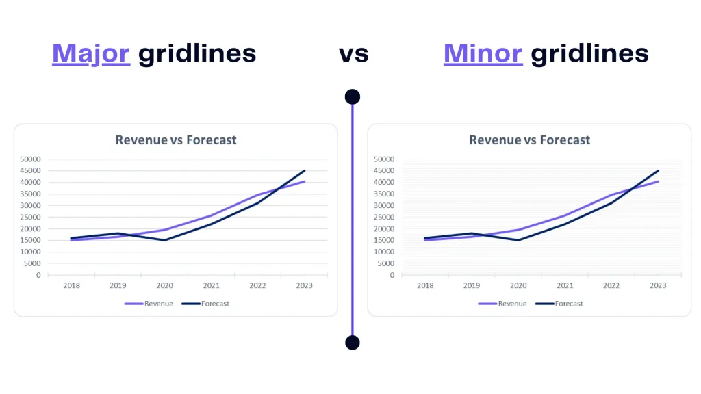 How to add and remove gridlines in excel - major gridlines vs minor gridlines