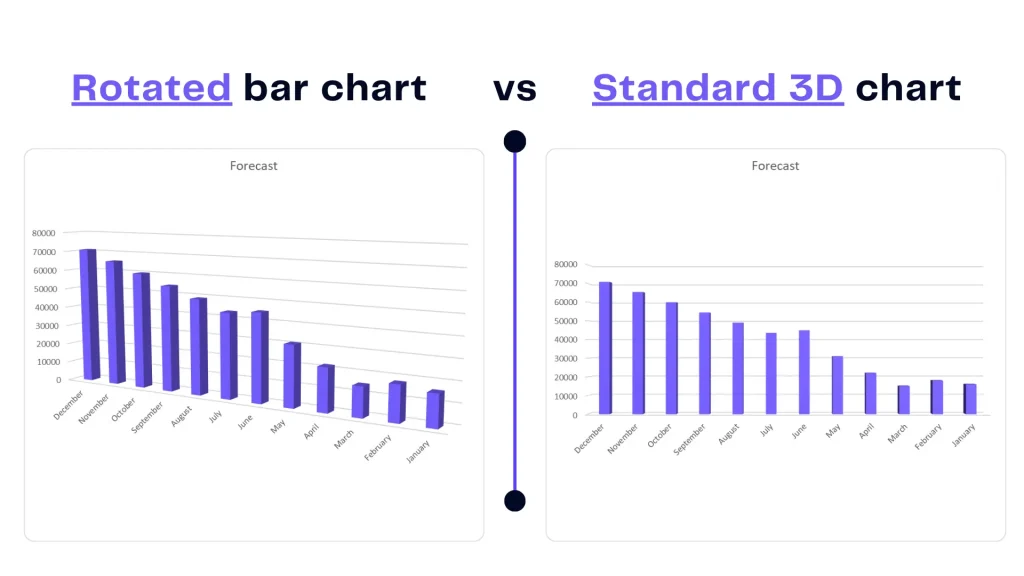 Standard bar chart vs rotated 3-D bar chart comparison by Ajelix