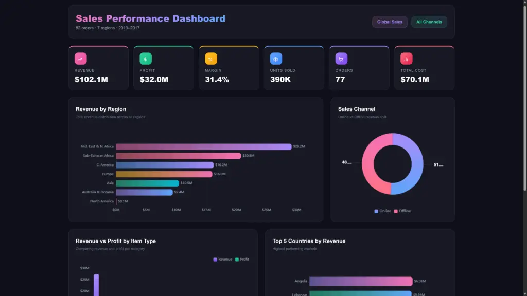 Screenshot: An example of a Dashboard created by Ajelix AI Agent