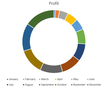 Bad donut chart example  visualizing profit for a time period