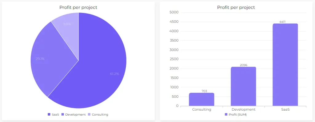 bar chart vs pie chart data visualization comparison