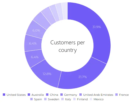 Doughnut chart with the title in the middle showcasing statistics for customers per country