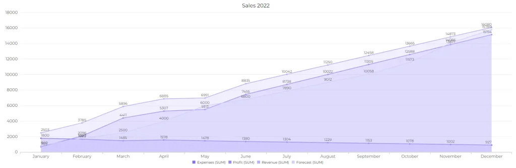 Stacked area chart example showcasing sales data trends over time