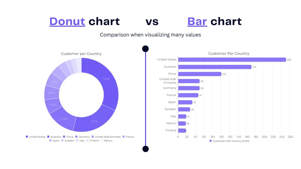 Donut chart vs bar chart example visualizing many values