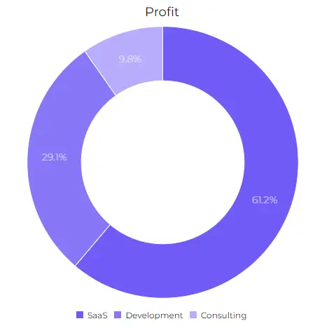 Good donut chart example with visualized project profits