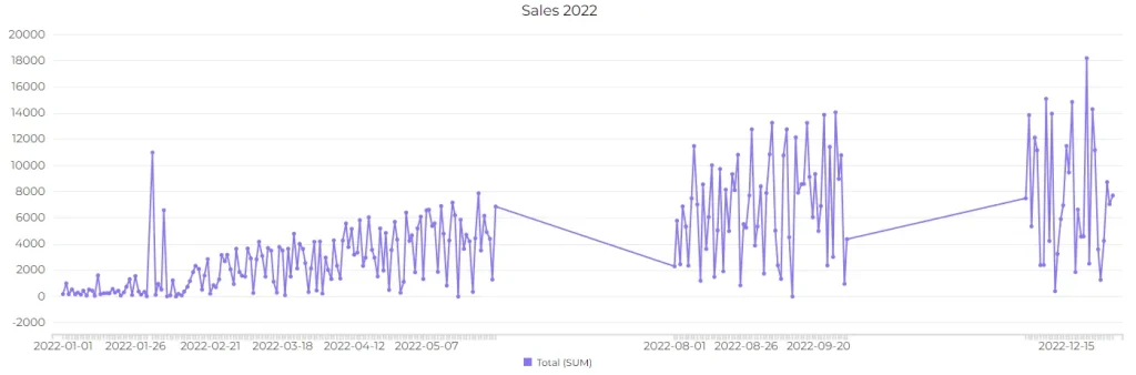 Inconsistent time chart with sales data for 2022 example