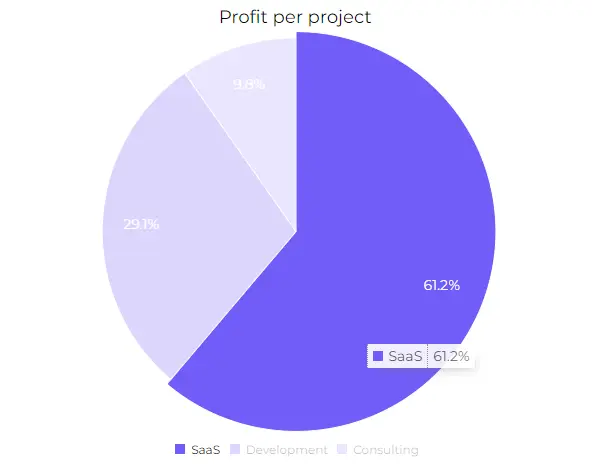 Pie chart example with percentage for total profit