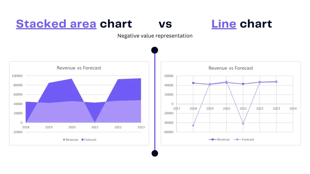 Stacked area chart vs line chart example showcasing negative values representation