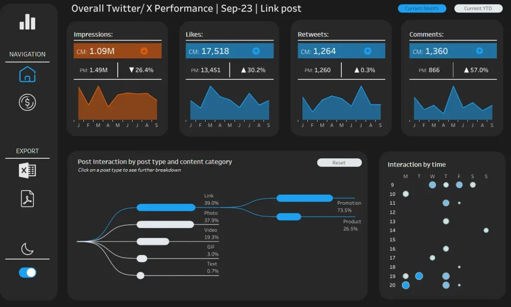 Tableau social media data analytic dashboard