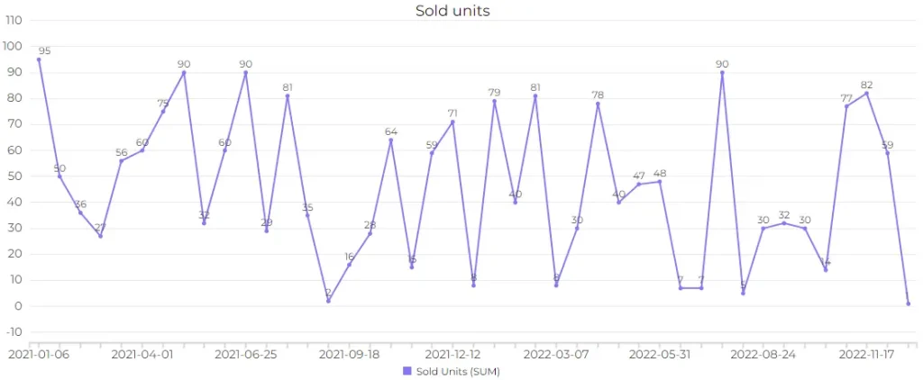 How to set up time series chart with Ajelix BI and Excel. TIme series chart example 