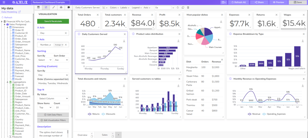 Dashboard Editor Ansicht