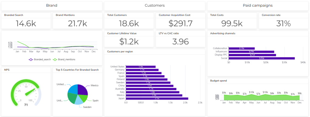 Beispiel für ein Marketing-Dashboard - power bi alternativen